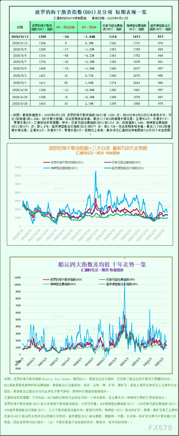 股融贷 一张图：波罗的海指数因海岬型船和巴拿马型船运费下跌而跌至三周低点