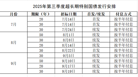恒信期货 11只超长期特别国债即将发行！