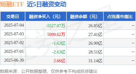 力创配资 短融ETF：7月4日融资买入13.15亿元，融资融券余额26.85亿元