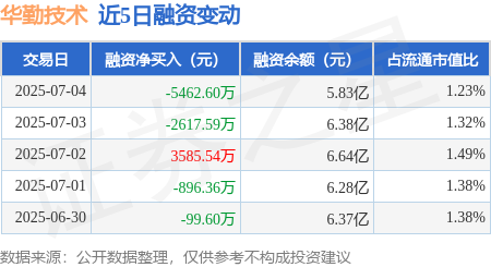 智选+ 华勤技术：7月4日融资买入5440.41万元，融资融券余额5.86亿元