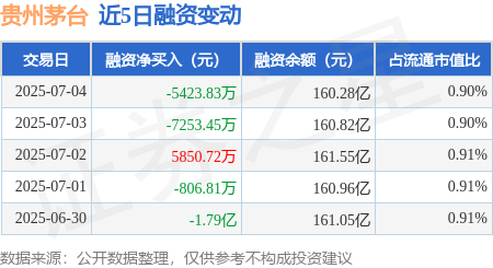 驰赢策略 贵州茅台：7月4日融券卖出5600股，融资融券余额161.38亿元