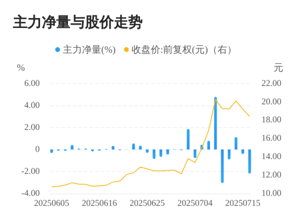 同花易配 铜冠铜箔07月16日主力大幅流出