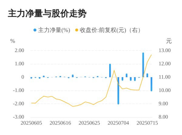 泛策略 诚意药业07月16日主力大幅流出