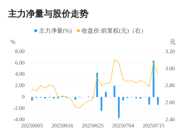天天配资 东方海洋07月16日主力大幅流出