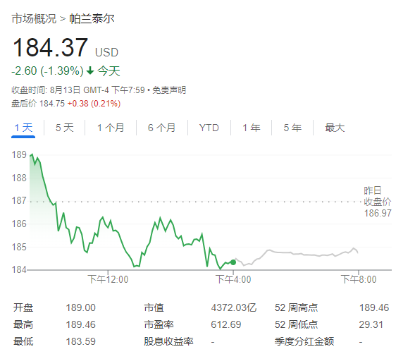 翼牛网 “大空头”再度做空Palantir：这已经“远超高估范畴”了
